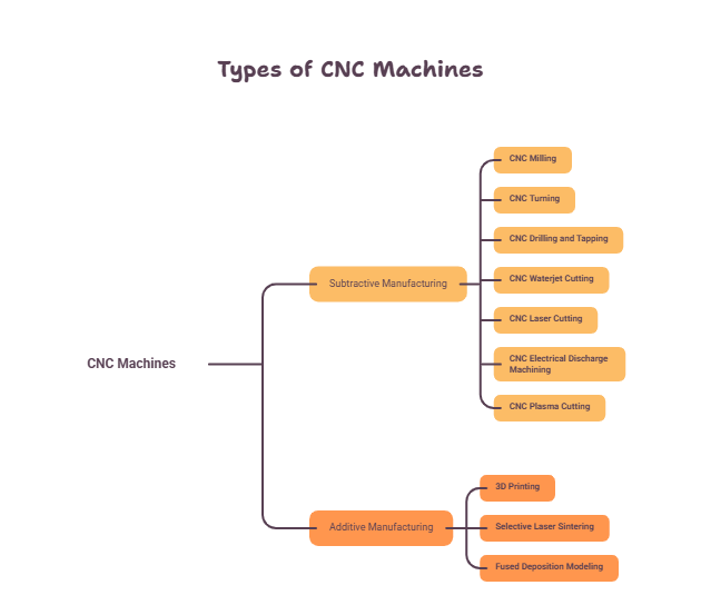 Types of CNC Machines 
