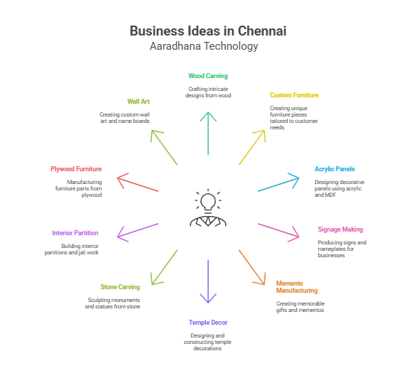 business ideas in chennai infographics