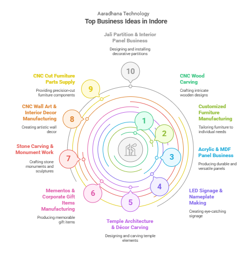 Business Ideas in Indore infographics