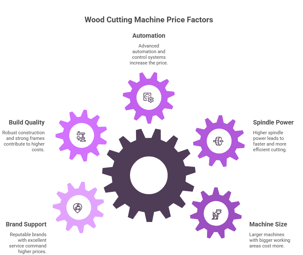 Factors Affecting Wood Cutting Machine Price 