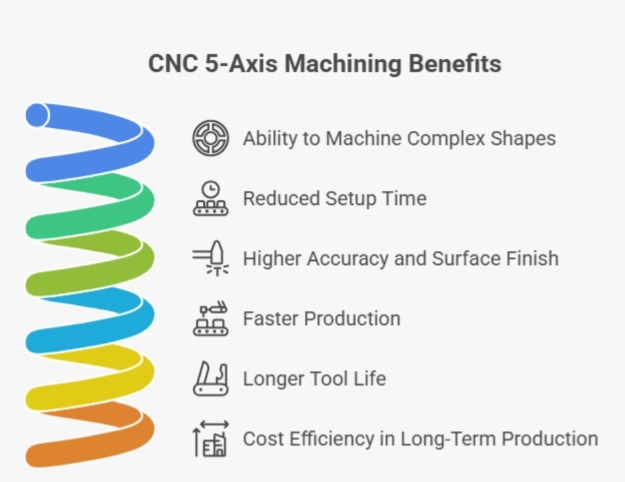 Benefits of CNC 5 Axis Machining