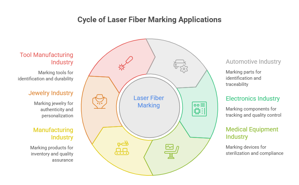 Applications of Laser Fiber Marking Machines Automotive Industry