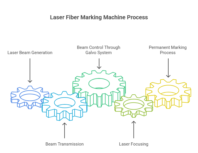 How Does a Laser Fiber Marking Machine Work_